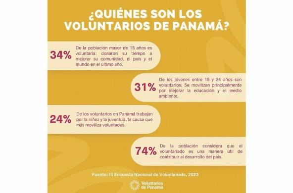 Existe un incremento de voluntarios en Panamá.