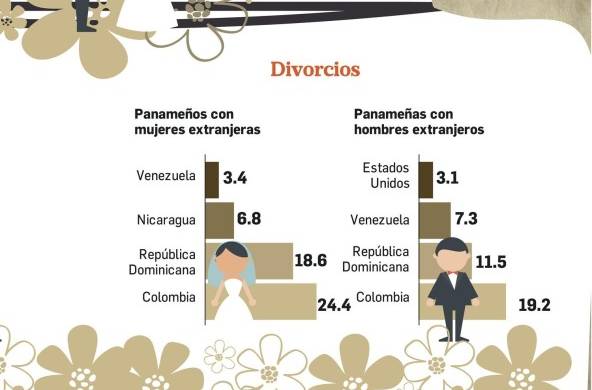 En el 2020, por cada 100 matrimonios se registraron 50 divorcios