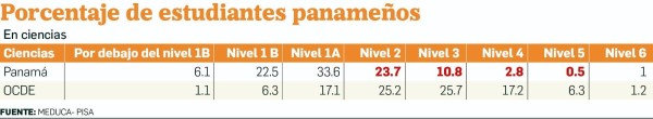 Porcentaje de estudiantes panameños