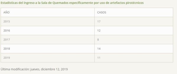 Estadísticas del ingreso a la Sala de Quemados específicamente por uso de artefactos pirotécnicos.