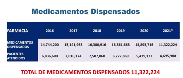 Medicamentos dispensados de la CSS