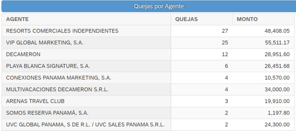 Tablero de quejas de la Acodeco contra hoteles y planes vacacionales de enero a julio de 2023.