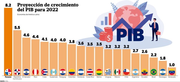 Tabla de la proyección del PIB de América Latina para 2022.