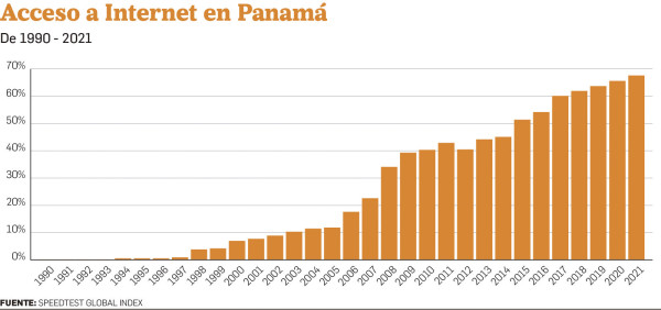 Acceso a internet en Panamá. 1990-2021