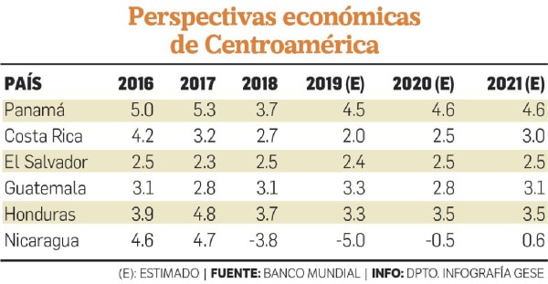 Banco Mundial ajusta en 4.5% su estimación de crecimiento para Panamá