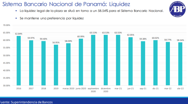 Liquidez del sector bancario panameño hasta abril de 2022