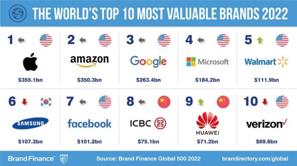 Ránking de las diez  marcas más valiosas del Brand Finance.