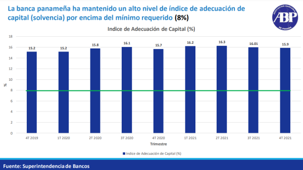 Capital del sector bancario de Panamá hasta el cuarto trimestre de 2021
