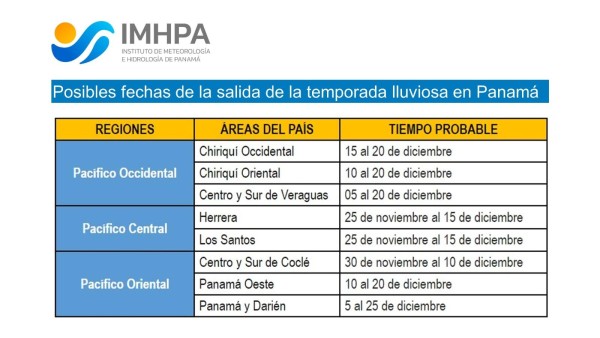 Posibles fechas de la salida de la temporada lluviosa en Panamá 2023.