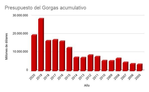 El Gorgas recibió $171 millones en 16 años; la Asamblea $222 millones en dos