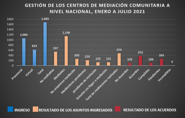 La gráfica detalla la gestión de los centros de mediación comunitaria.