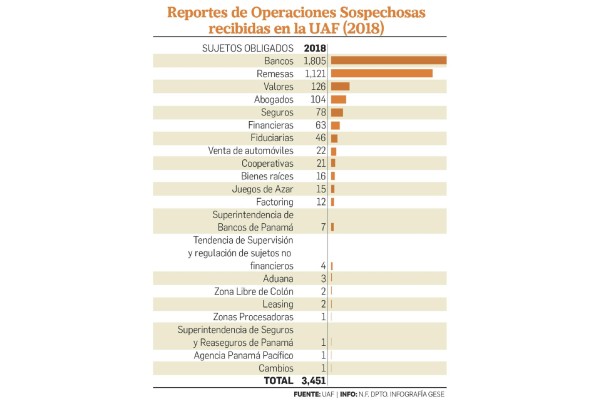 UAF recibió más de tres mil reportes de operaciones sospechosas en 2018