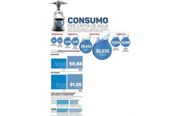 Consumo de agua: gota a gota, centavo a centavo