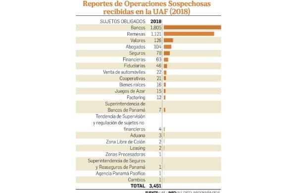 UAF recibió más de tres mil reportes de operaciones sospechosas en 2018