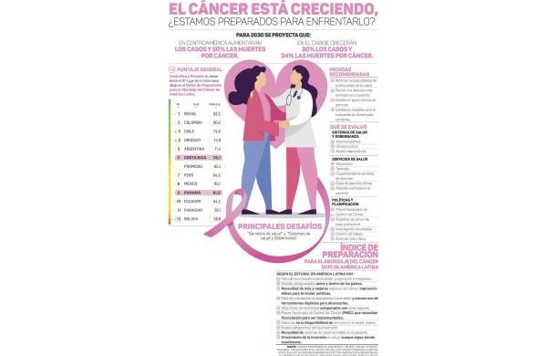 Control del cáncer: una historia de luces y sombras en América Latina