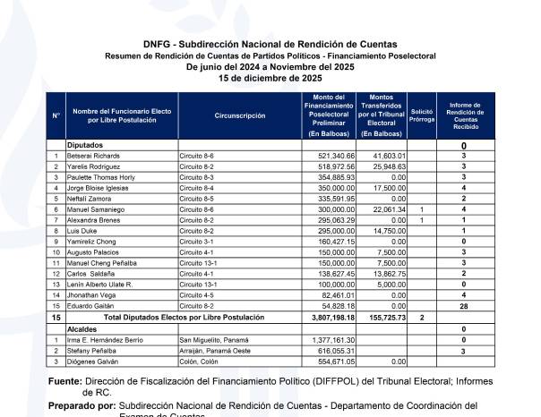 Contraloría sobre rendición de cuentas: informes tardíos de MOCA y diputados independientes quedan bajo revisión
