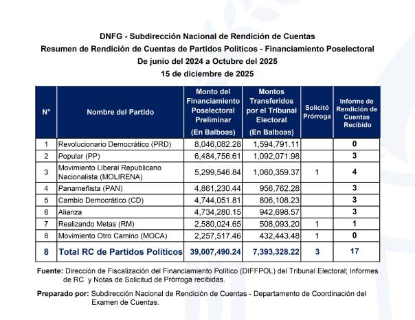 Contraloría sobre rendición de cuentas: informes tardíos de MOCA y diputados independientes quedan bajo revisión
