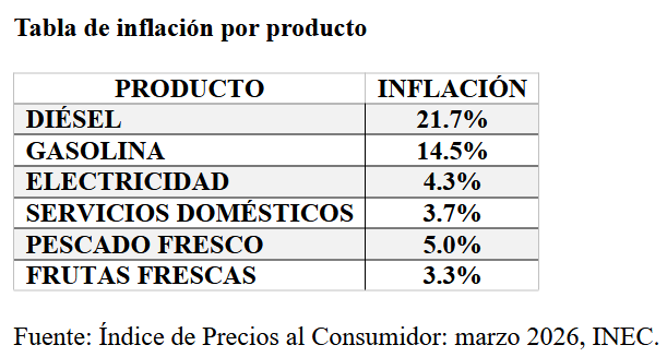 Tabla de inflación por producto