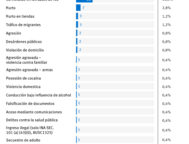 Lista de antecedentes penales de los venezolanos deportados a El Salvador