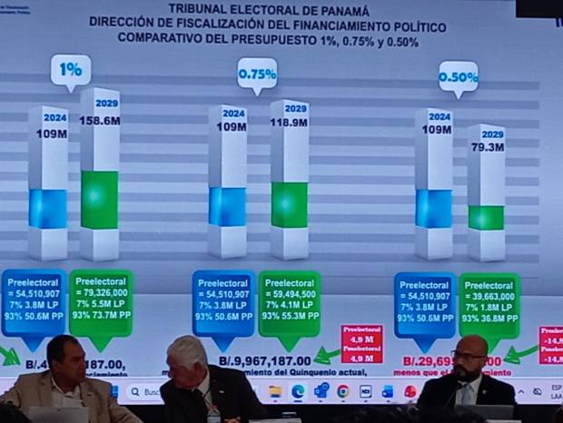 La Comisión Nacional de Reformas Electorales discutió el financiamiento público de campañas, que podría llegar a $158.6 millones en 2029 si se mantiene el 1% del subsidio.