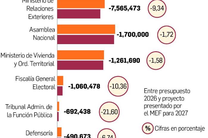 Mides sufre mayor corte de presupuesto, mientras aumenta Minsa y Meduca