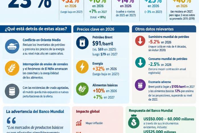 El Banco Mundial prevé un alza del 23 % en los productos básicos para 2026 por conmociones globales