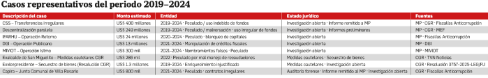 Panamá: dos décadas de corrupción y más de $5 mil millones en fondos públicos ‘perdidos’
