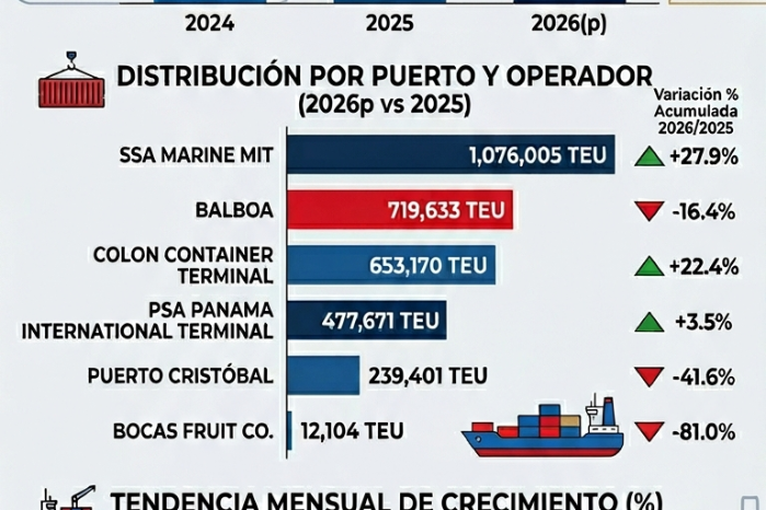 Movimiento de contenedores de TEU en puertos panameños crece, pero a un ritmo ‘frágil’