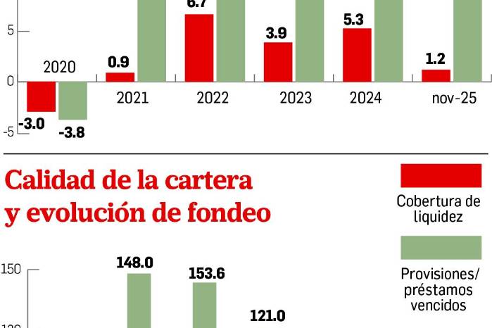 Moody’s Local: Sector externo impulsará el crecimiento de la bancapanameña para 2026