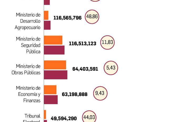Mides sufre mayor corte de presupuesto, mientras aumenta Minsa y Meduca