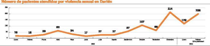 Violencia sexual en Darién: 320 casos en dos meses