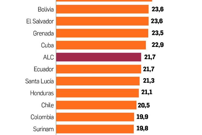 Panamá, de los países con más baja recaudación tributaria respecto a su PIB