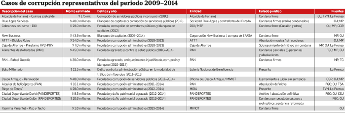 Panamá: dos décadas de corrupción y más de $5 mil millones en fondos públicos ‘perdidos’