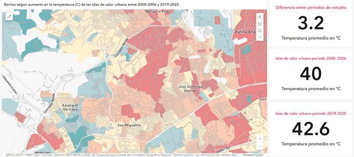 De acuerdo al análisis de la temperatura superficial en ciudad de Panamá, San Miguelito es uno de los sectores donde mayor aumento de la temperatura se ha dado en lo que va del siglo XXI.