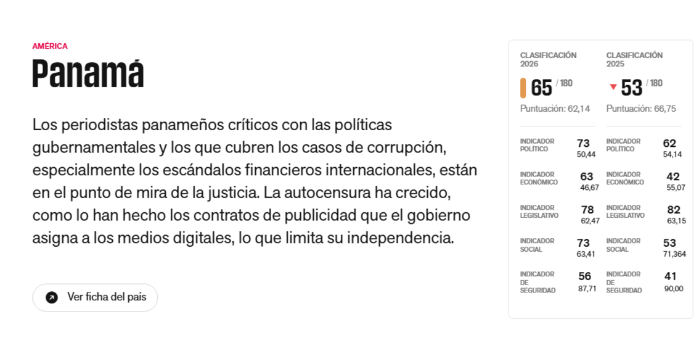 RSF alerta que el clima para el periodismo se deteriora pese a la mejora registrada por Panamá en 2024.