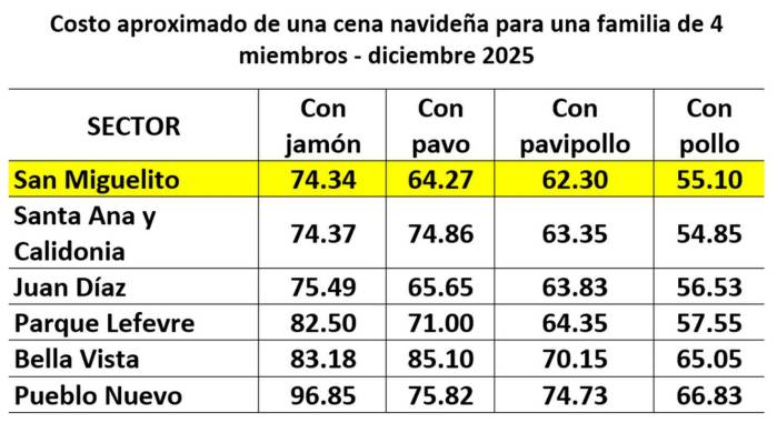 Tabla de la Acodeco con el costo aproximado de la proteína a consumirse en una cena navideña para 4 personas.