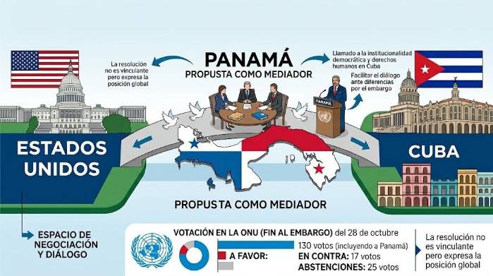 Delegación en la ONU: Panamá ofrece facilitar un diálogo entre Washington y La Habana