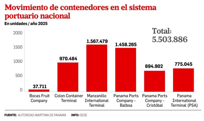 Transición: la clave para que las navieras no se desvíen de la ruta Panamá