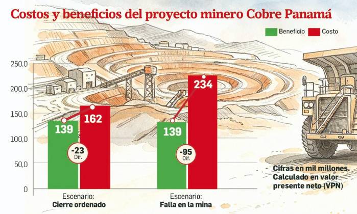 La factura del cobre: pérdidas millonarias de la mina recaerían sobre los panameños