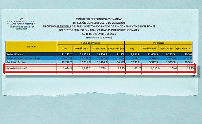 Molinar pone en duda información presupuestaria del MEF