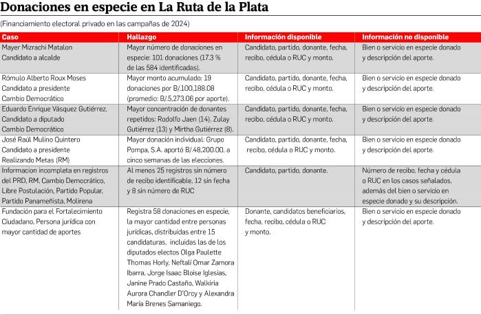 Donaciones en especie, la zona gris en la rendición de cuentas electoral