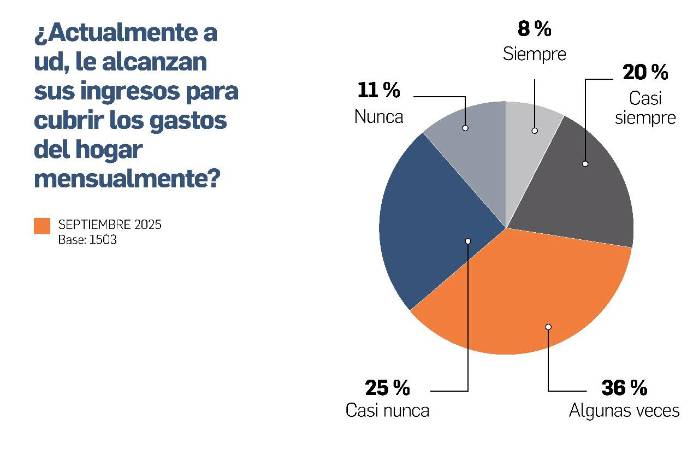 Ingresos insuficientes: siete de cada diez panameños no cubren sus gastos