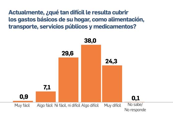 El bolsillo de los panameños enfrenta mayor presión