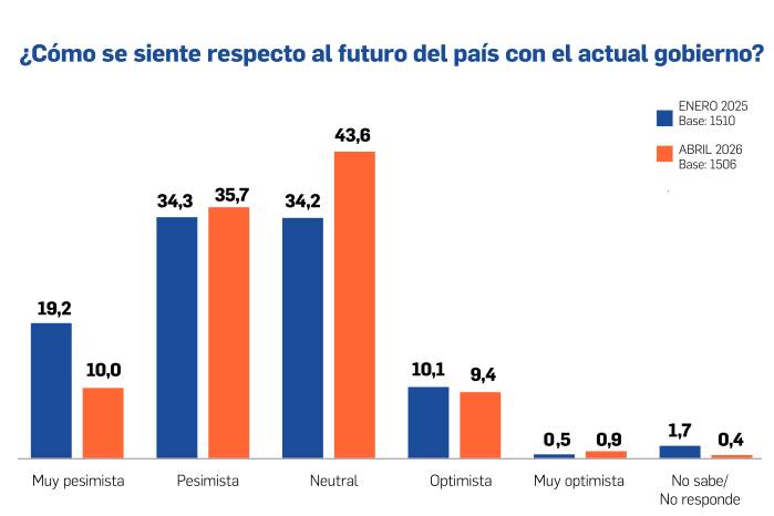 El 79,3% de los panameños afirma que el país va por mal camino