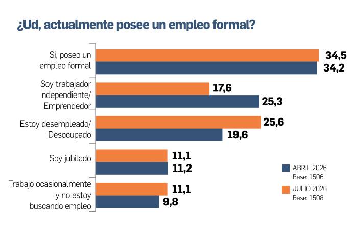 Más desempleo y menos oportunidades presionan a los panameños