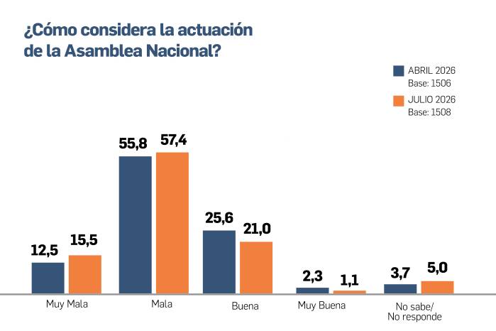 La Asamblea Nacional enfrenta una crisis de confianza​