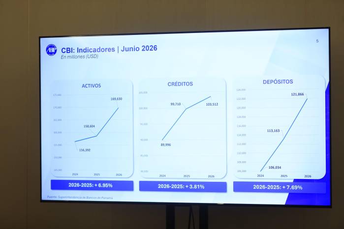 Las utilidades al cierre de junio de 2026, se ubicaron en $1,271 millones, una reducción de -2.23% frente a 2025 y de -1.93% respecto a 2024.
