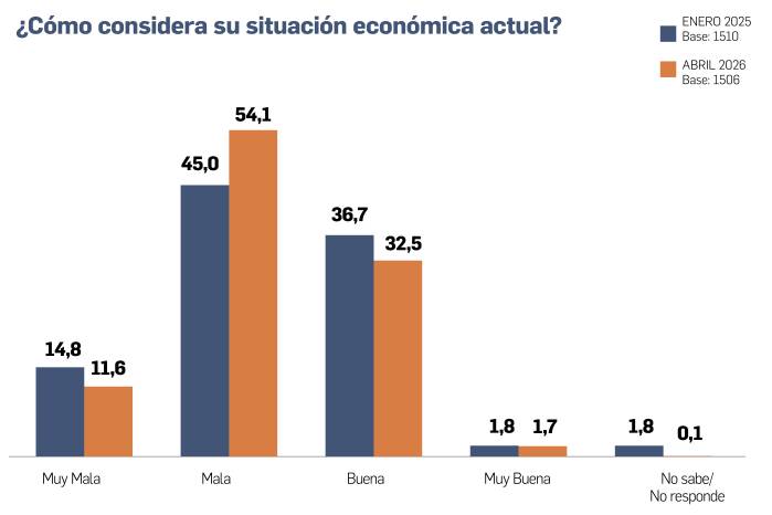La preocupación arrasa con la calma y la economía golpea el ánimo