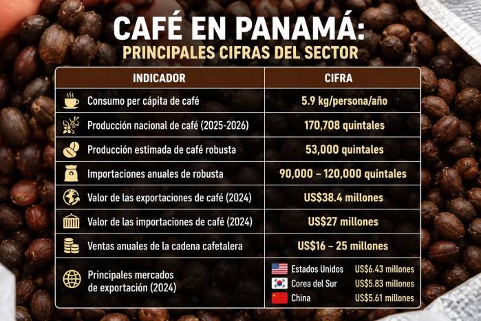 Del café comercial a la especialidad sostenible: la reconversión ecológica del ‘robusta’ panameño