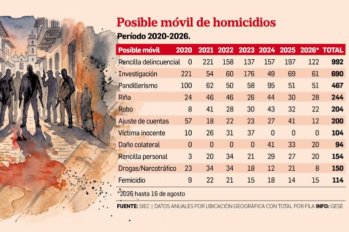 Colón, San Miguelito y Panamá Este, focos de homicidios